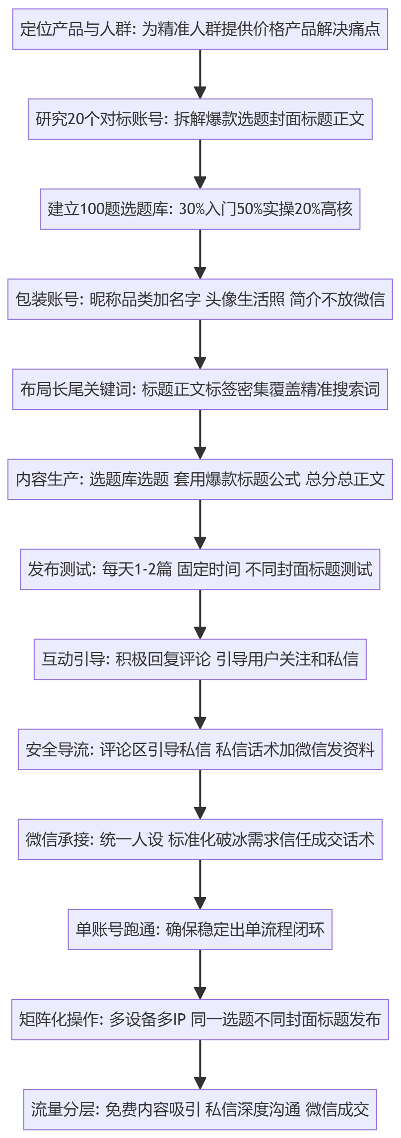 SOP执行流程图